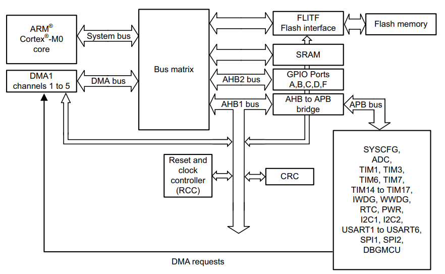 System architecture